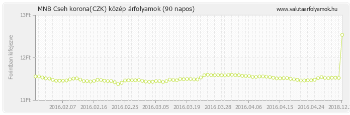 Cseh korona (CZK) - MNB deviza közép 90 napos