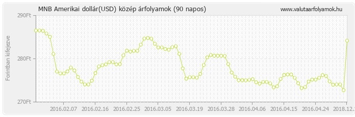 Amerikai dollár (USD) - MNB deviza közép 90 napos