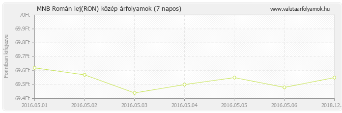 Román lej (RON) - MNB deviza közép 7 napos