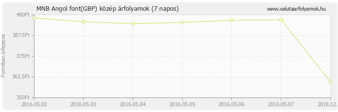 Angol font (GBP) - MNB deviza közép 7 napos