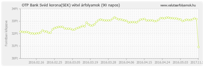 Svéd korona (SEK) - OTP Bank valuta vétel 90 napos