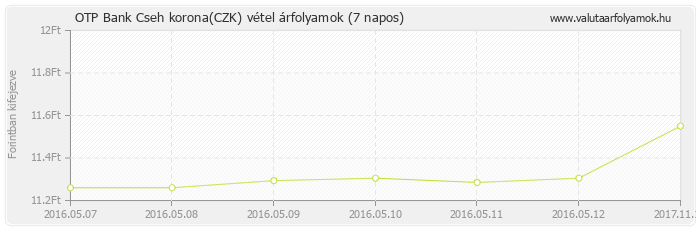 Cseh korona (CZK) - OTP Bank deviza vétel 7 napos