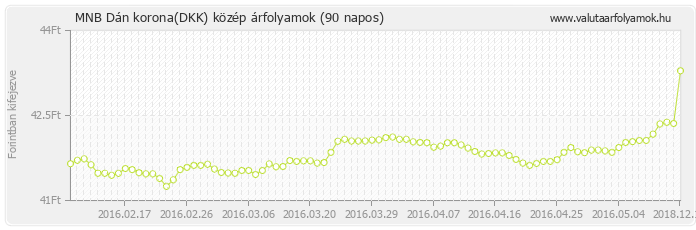 Dán korona (DKK) - MNB deviza közép 90 napos