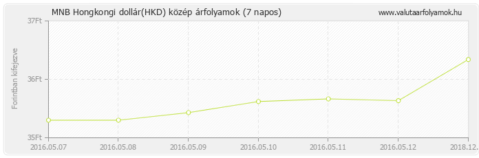 Hongkongi dollár (HKD) - MNB deviza közép 7 napos