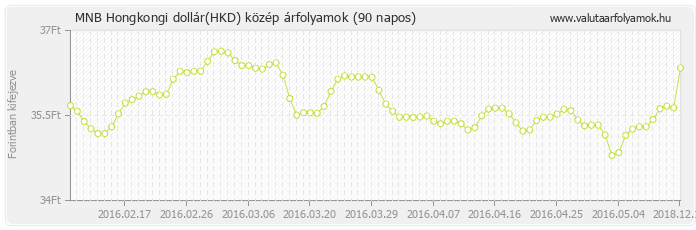 Hongkongi dollár (HKD) - MNB deviza közép 90 napos