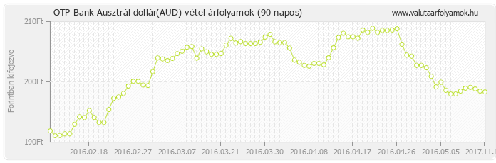 Ausztrál dollár (AUD) - OTP Bank valuta vétel 90 napos