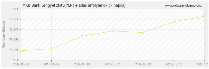 Lengyel zloty (PLN) - MKB Bank valuta eladás 7 napos