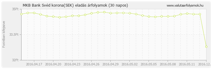 Svéd korona (SEK) - MKB Bank valuta eladás 30 napos