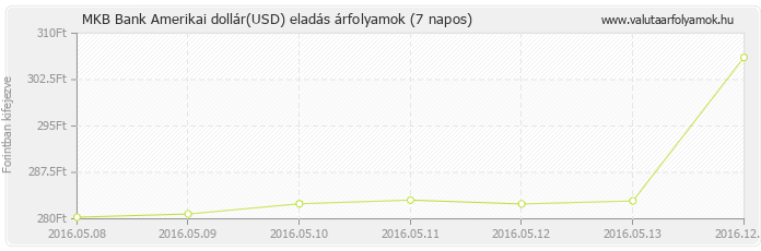 Amerikai dollár (USD) - MKB Bank deviza eladás 7 napos