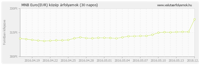 Euro (EUR) - MNB deviza közép 30 napos