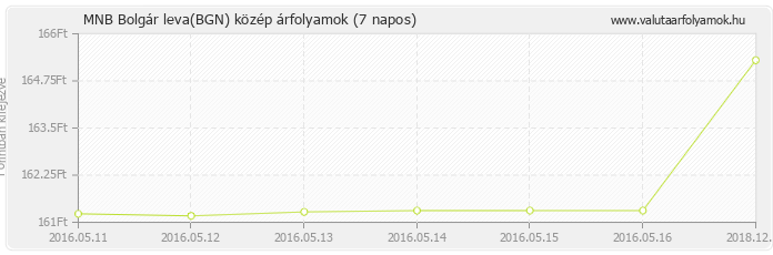 Bolgár leva (BGN) - MNB deviza közép 7 napos