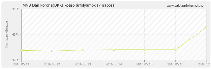 Dán korona (DKK) - MNB deviza közép 7 napos