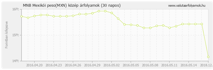 Mexikói peso (MXN) - MNB deviza közép 30 napos