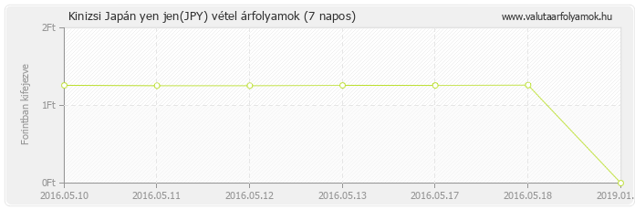 Japán yen jen (JPY) - Kinizsi valuta vétel 7 napos