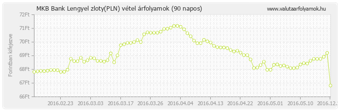 Lengyel zloty (PLN) - MKB Bank valuta vétel 90 napos