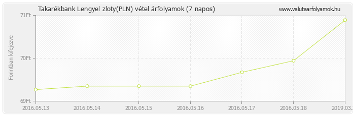 Lengyel zloty (PLN) - Takarékbank valuta vétel 7 napos