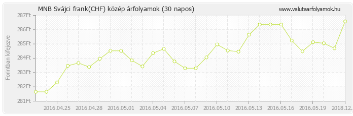 Svájci frank (CHF) - MNB deviza közép 30 napos