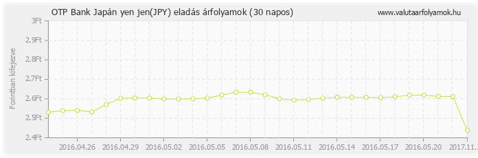 Japán yen jen (JPY) - OTP Bank valuta eladás 30 napos