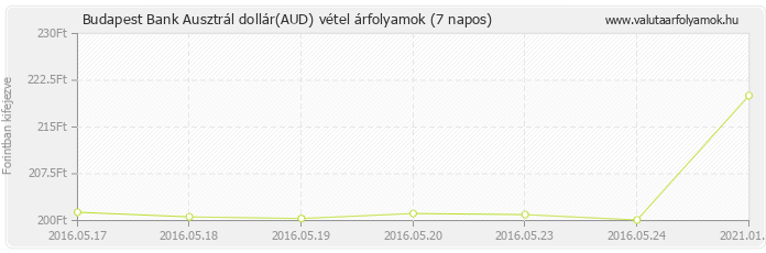 Ausztrál dollár (AUD) - Budapest Bank deviza vétel 7 napos