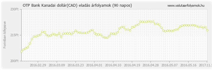 Kanadai dollár (CAD) - OTP Bank valuta eladás 90 napos