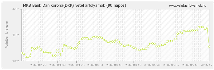 Dán korona (DKK) - MKB Bank valuta vétel 90 napos