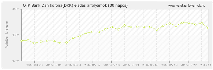 Dán korona (DKK) - OTP Bank valuta eladás 30 napos