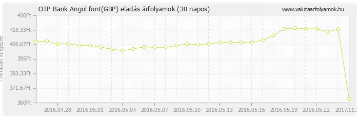 Angol font (GBP) - OTP Bank valuta eladás 30 napos