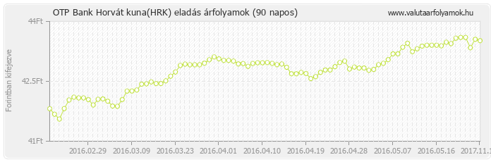 Horvát kuna (HRK) - OTP Bank deviza eladás 90 napos