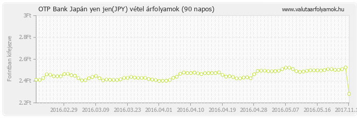 Japán yen jen (JPY) - OTP Bank valuta vétel 90 napos