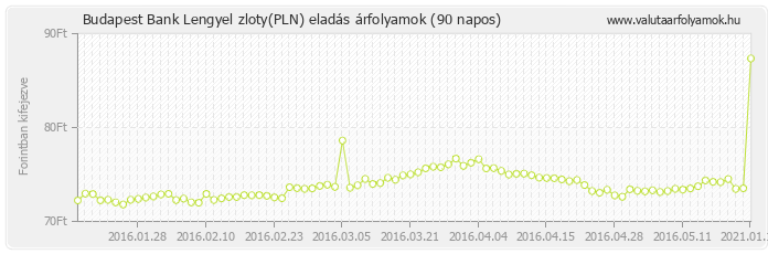 Lengyel zloty (PLN) - Budapest Bank valuta eladás 90 napos