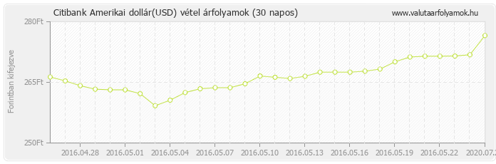 Amerikai dollár (USD) - Citibank valuta vétel 30 napos