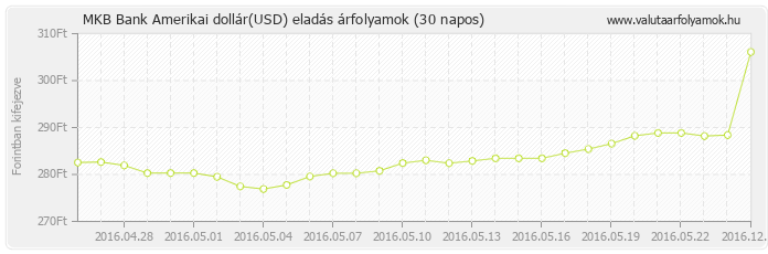 Amerikai dollár (USD) - MKB Bank valuta eladás 30 napos