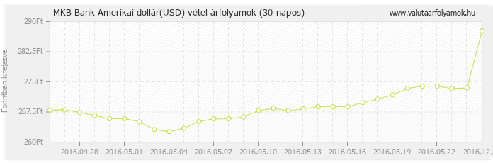 Amerikai dollár (USD) - MKB Bank valuta vétel 30 napos