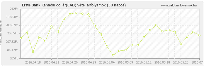 Kanadai dollár (CAD) - Erste Bank deviza vétel 30 napos