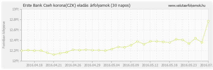 Cseh korona (CZK) - Erste Bank valuta eladás 30 napos