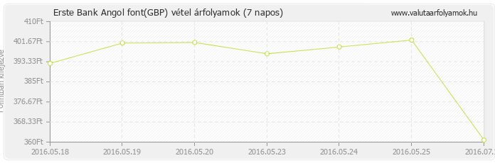 Angol font (GBP) - Erste Bank deviza vétel 7 napos