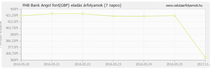 Angol font (GBP) - FHB Bank deviza eladás 7 napos