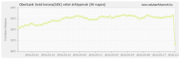 Svéd korona (SEK) - Oberbank deviza vétel 90 napos