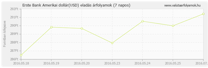 Amerikai dollár (USD) - Erste Bank deviza eladás 7 napos