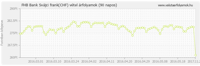 Svájci frank (CHF) - FHB Bank valuta vétel 90 napos