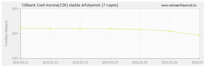 Cseh korona (CZK) - Citibank deviza eladás 7 napos