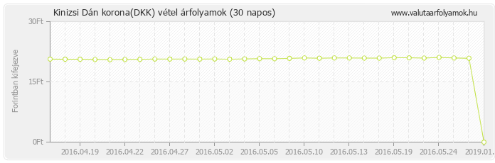 Dán korona (DKK) - Kinizsi valuta vétel 30 napos