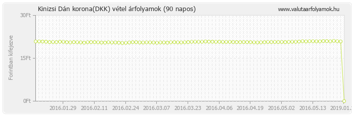 Dán korona (DKK) - Kinizsi valuta vétel 90 napos