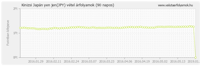 Japán yen jen (JPY) - Kinizsi deviza vétel 90 napos