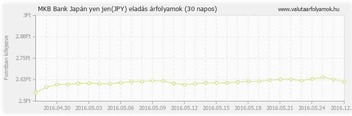 Japán yen jen (JPY) - MKB Bank deviza eladás 30 napos