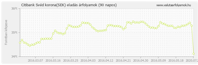 Svéd korona (SEK) - Citibank valuta eladás 90 napos