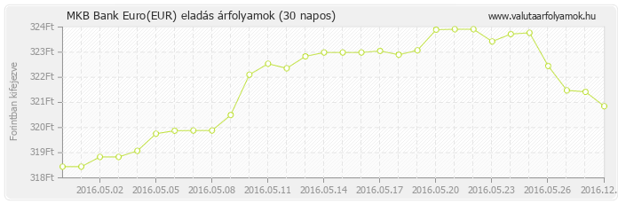 Euro (EUR) - MKB Bank deviza eladás 30 napos