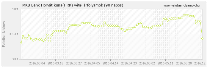 Horvát kuna (HRK) - MKB Bank deviza vétel 90 napos