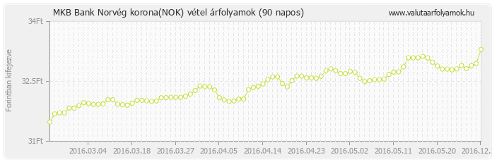 Norvég korona (NOK) - MKB Bank deviza vétel 90 napos