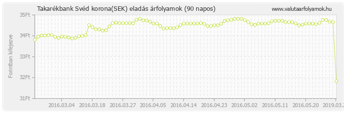 Svéd korona (SEK) - Takarékbank valuta eladás 90 napos